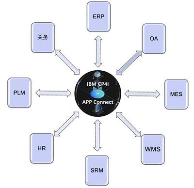 信息系統(tǒng)集成服務(wù) 連接業(yè)務(wù)與技術(shù)的橋梁